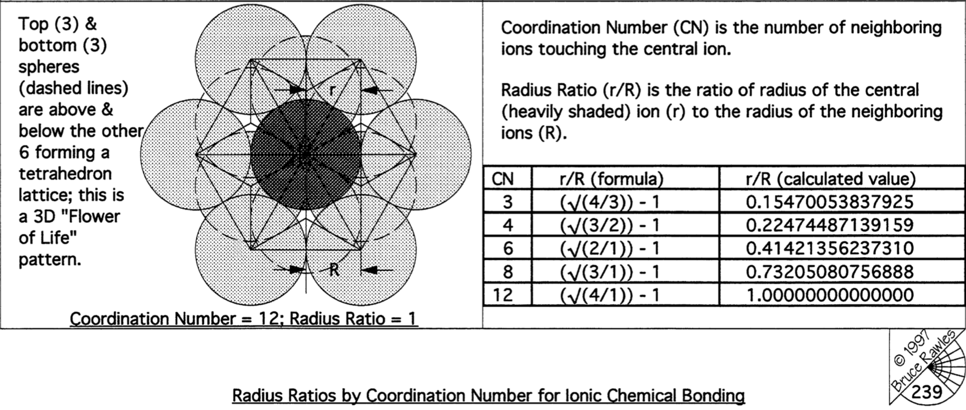 Radius Ratios by Coordination Number - from Sacred Geometry Design Sourcebook (excerpt from page 239 - appendices)